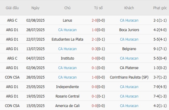 Nhận định, soi kèo Tigre vs CA Huracan, 05h00 ngày 09/08 3 Thống kê 10 trận gần nhất của CA Huracan