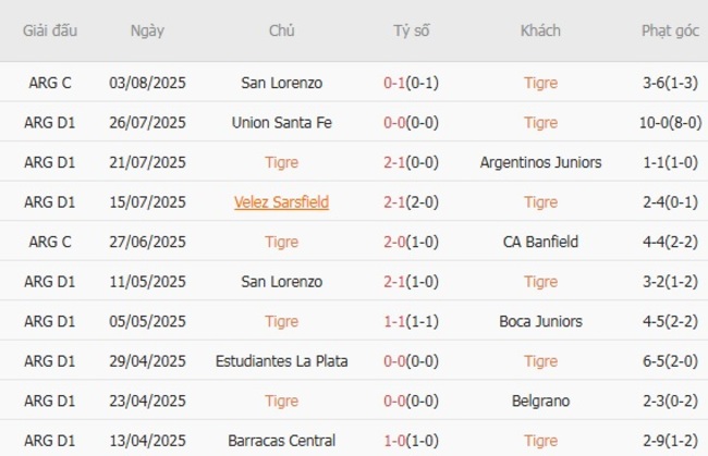 Nhận định, soi kèo Tigre vs CA Huracan, 05h00 ngày 09/08 2 Thống kê 10 trận gần nhất của Tigre
